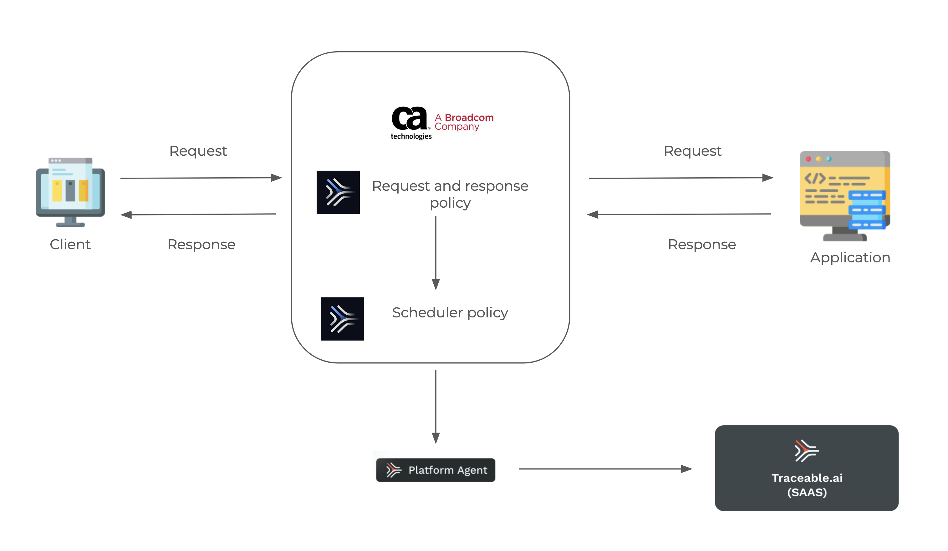 traceable_ca_layer7_deployment_architecture