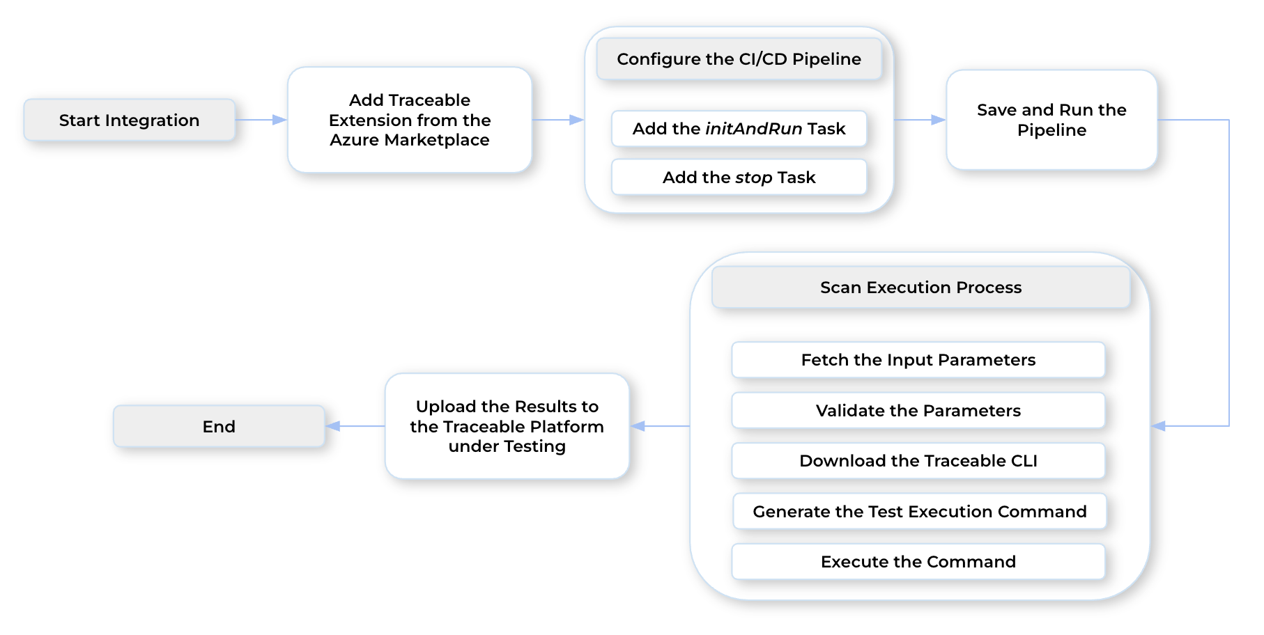 Working of the Azure DevOps Integration
